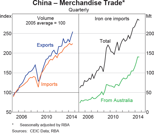 Graph 1.5: China &ndash; Merchandise Trade