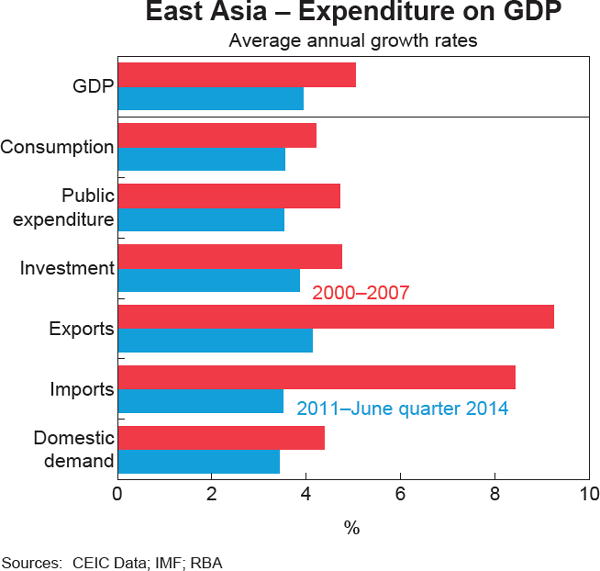 Graph 1.9: East Asia &ndash; Expenditure on GDP