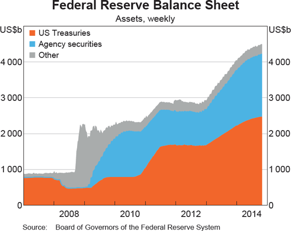 Graph 2.1: Federal Reserve Balance Sheet