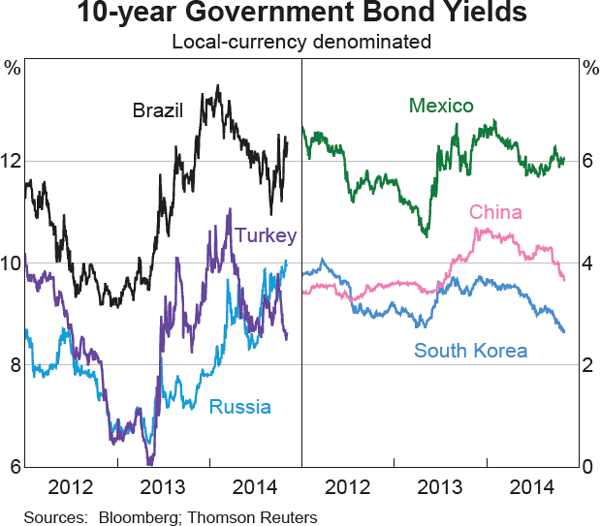 Graph 2.11: 10-year Government Bond Yields