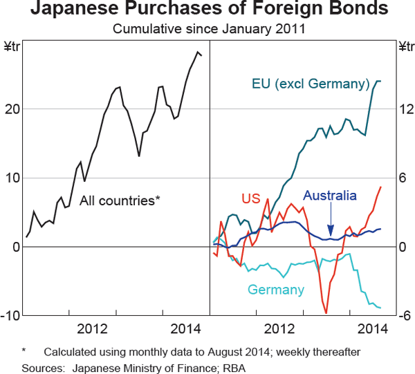 Graph 2.12: Japanese Purchases of Foreign Bonds