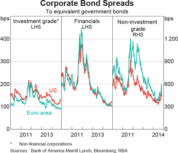 Graph 2.13: Corporate Bond Spreads