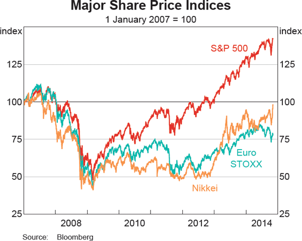 Graph 2.14: Major Share Price Indices