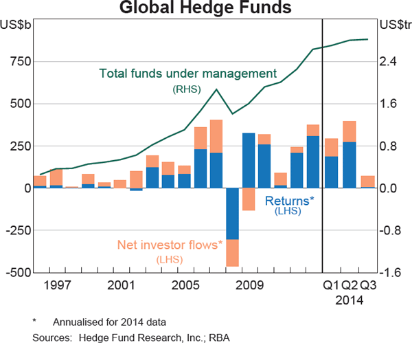 Graph 2.17: Global Hedge Funds