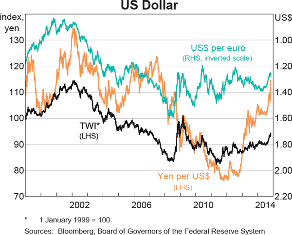 Graph 2.18: US Dollar