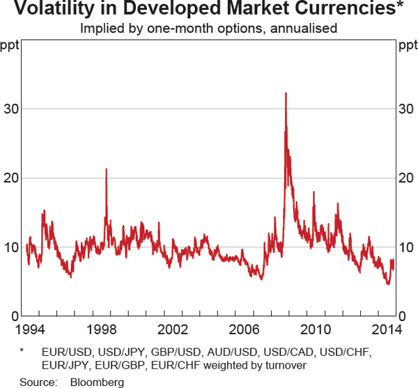 Graph 2.19: Volatility in Developed Market Currencies