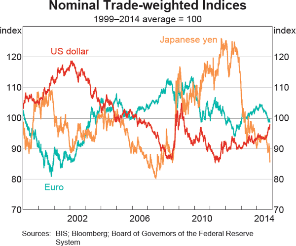 Graph 2.20: Nominal Trade-weighted Indices