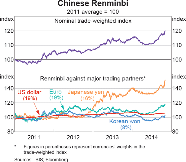 Graph 2.21: Chinese Renminbi