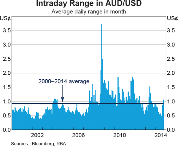 Graph 2.25: Intraday Range in AUD/USD
