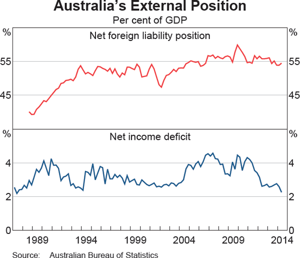 Graph 2.27: Australia&#39;s External Position