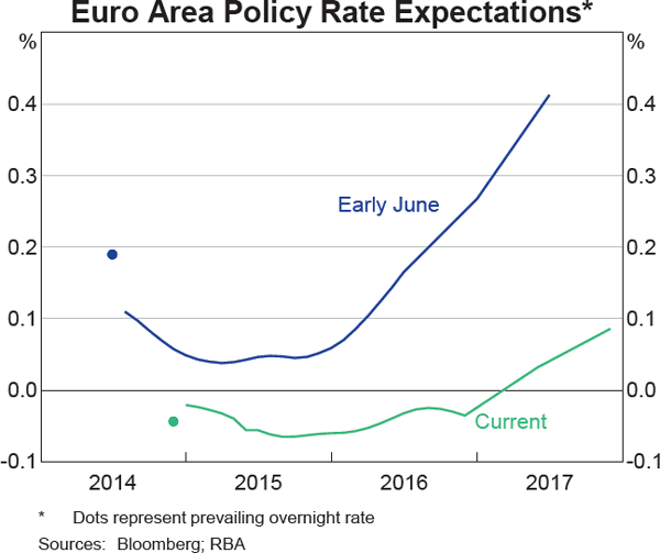 Graph 2.3: Euro Area Policy Rate Expectations