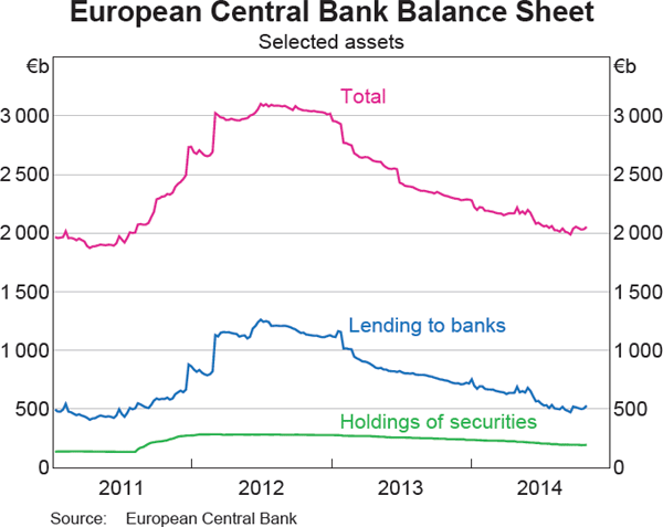 Graph 2.4: European Central Bank Balance Sheet