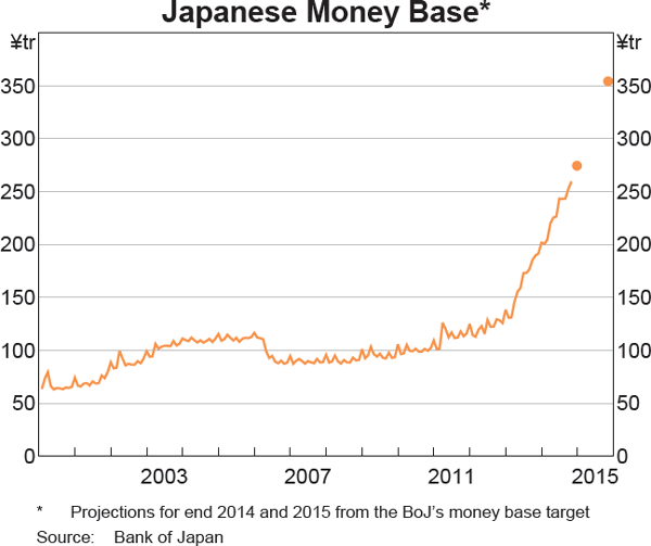 Graph 2.5: Japanese Money Base