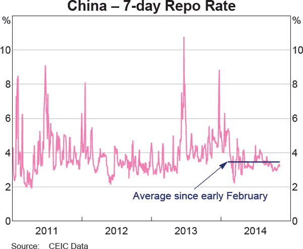 Graph 2.6: China &ndash; 7-day Repo Rate