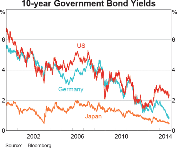 Graph 2.7: 10-year Government Bond Yields