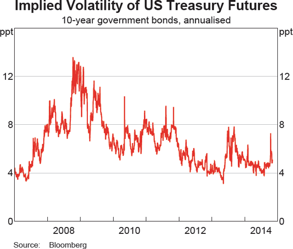 Graph 2.9: Implied Volatility of US Treasury Futures