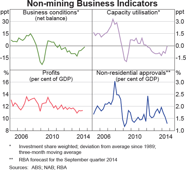 Graph 3.11: Non-mining Business Indicators