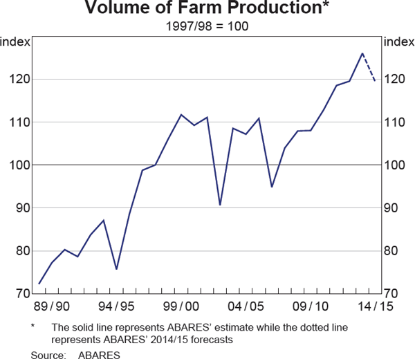 Graph 3.12: Volume of Farm Production