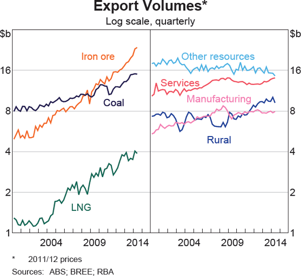 Graph 3.13: Export Volumes