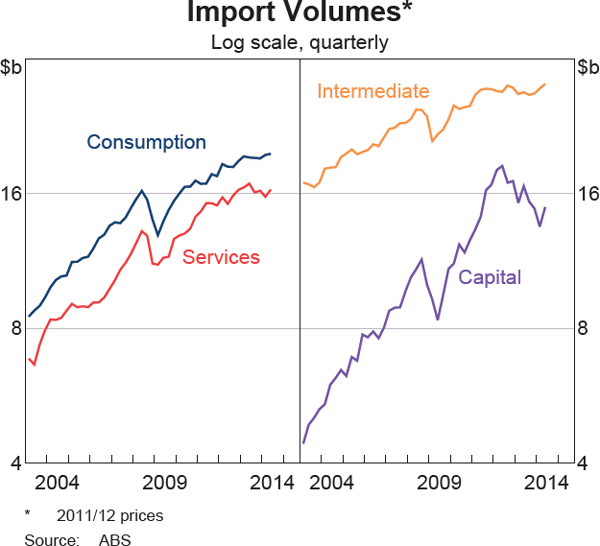 Graph 3.14: Import Volumes