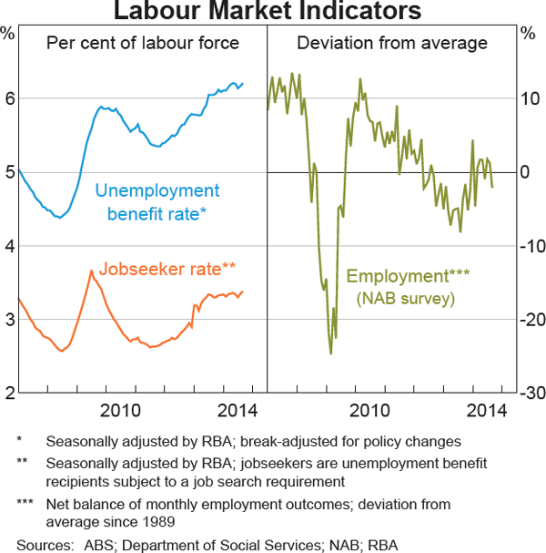 Graph 3.16: Labour Market Indicators