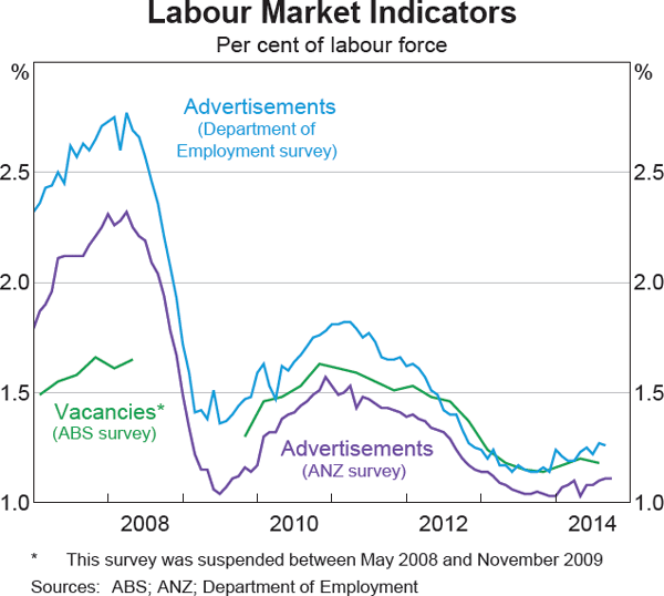 Graph 3.17: Labour Market Indicators