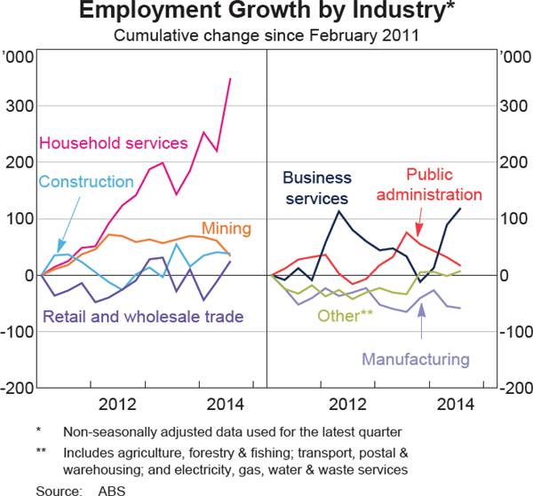 Graph 3.19: Employment Growth by Industry