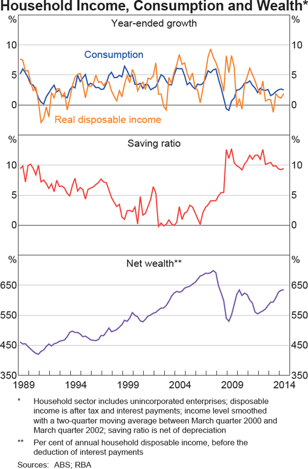 Graph 3.2: Household Income, Consumption and Wealth