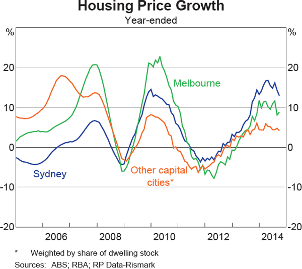 Graph 3.4: Housing Price Growth
