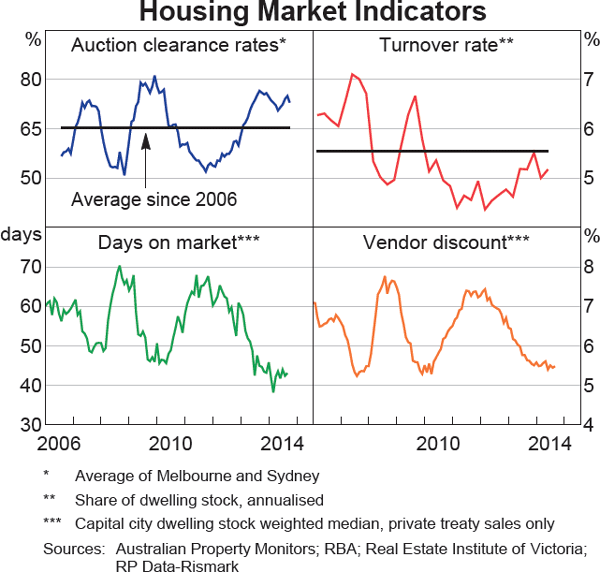 Graph 3.5: Housing Market Indicators