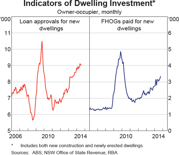Graph 3.8: Indicators of Dwelling Investment