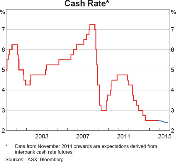 Graph 4.1: Cash Rate