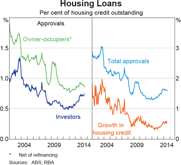 Graph 4.11: Housing Loans
