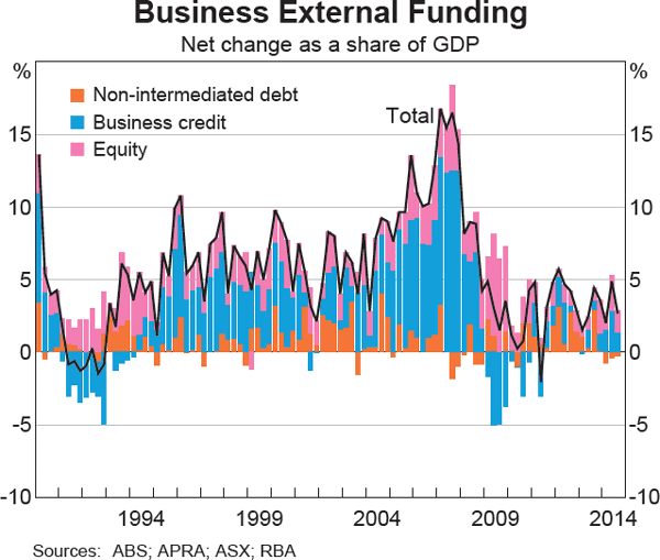 Graph 4.13: Business External Funding