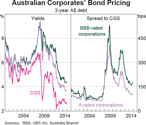 Graph 4.14: Australian Corporates&#39; Bond Pricing