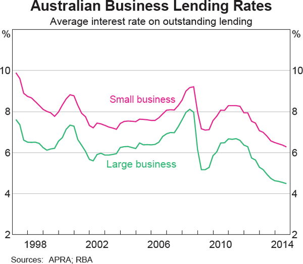 Graph 4.16: Australian Business Lending Rates