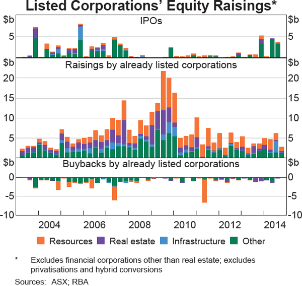 Graph 4.17: Listed Corporations&#39; Equity Raisings