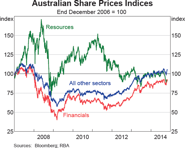 Graph 4.19: Australian Share Prices Indices