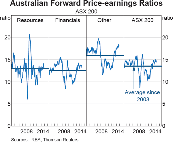 Graph 4.20: Australian Forward Price-earnings Ratios