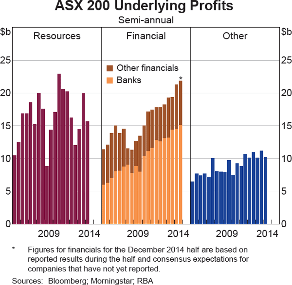 Graph 4.21: ASX 200 Underlying Profits