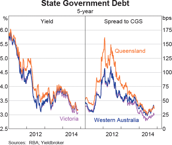 Graph 4.4: State Government Debt