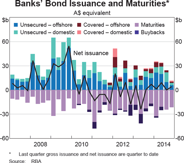 Graph 4.7: Banks&#39; Bond Issuance and Maturities