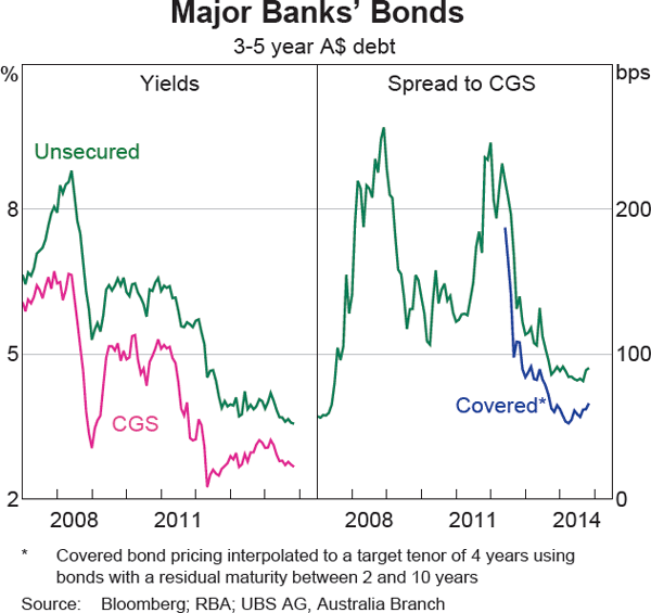 Graph 4.8: Major Banks&#39; Bonds