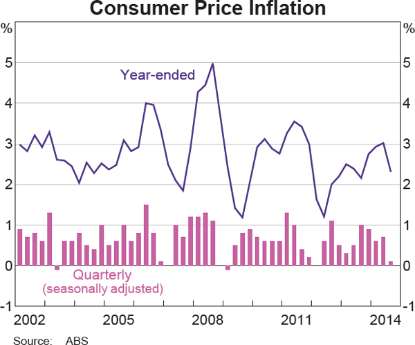 Graph 5.1: Consumer Price Inflation