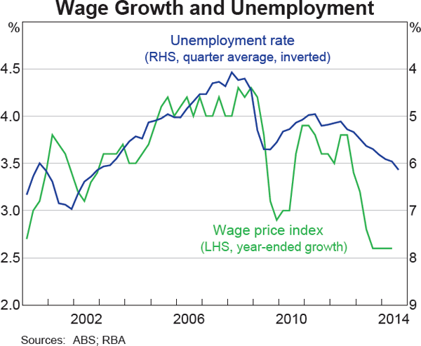 Graph 5.10: Wage Growth and Unemployment