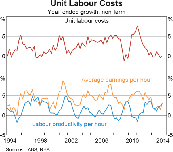 Graph 5.12: Unit Labour Costs