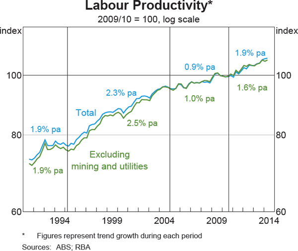 Graph 5.13: Labour Productivity