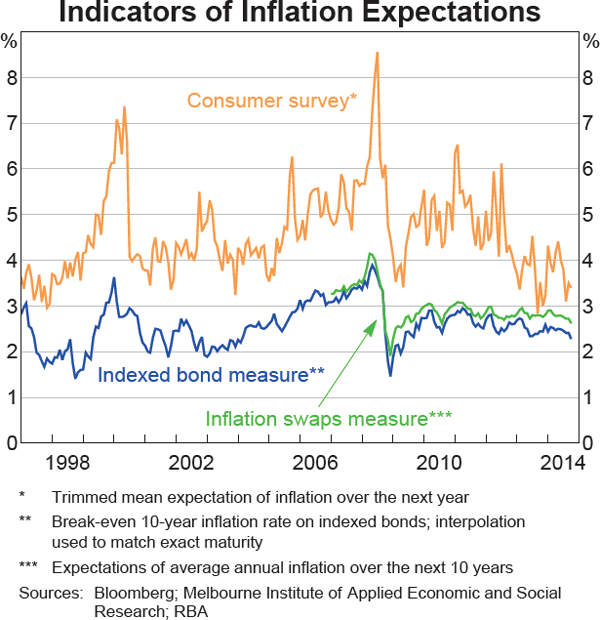 Graph 5.14: Indicators of Inflation Expectations