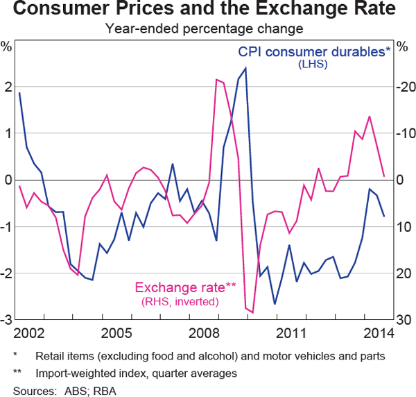 Graph 5.4: Consumer Prices and the Exchange Rate