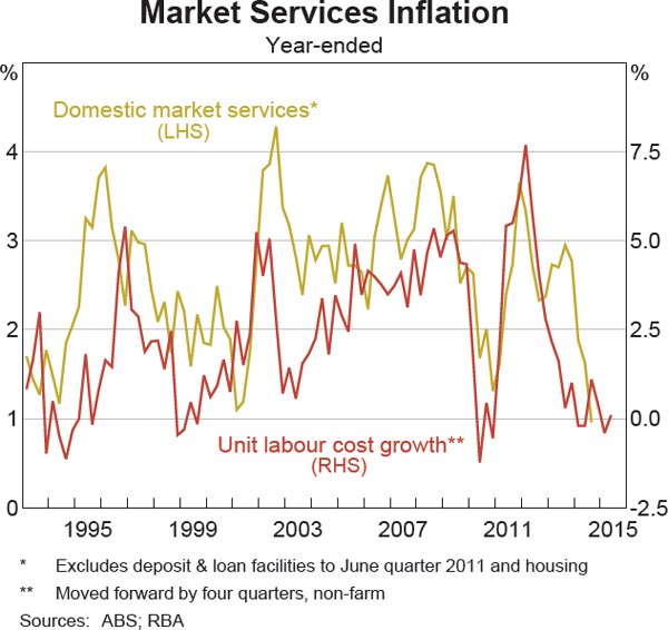 Graph 5.6: Market Services Inflation